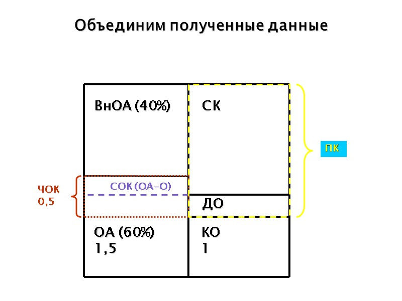 Объединим полученные данные СОК (ОА-О) ЧОК 0,5 ВнОА (40%)   ОА (60%) 